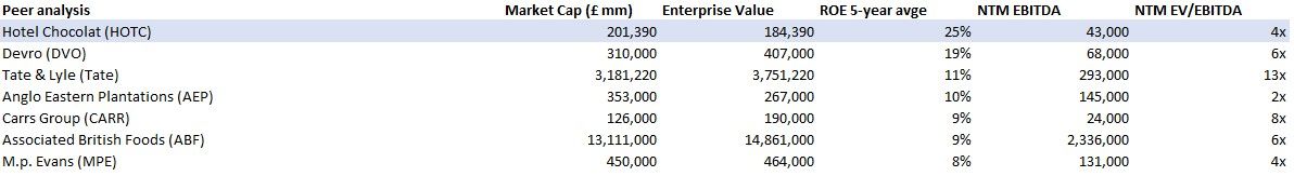 A Chocolaty Opportunity - Hotel Chocolat plc has 2x upside potential