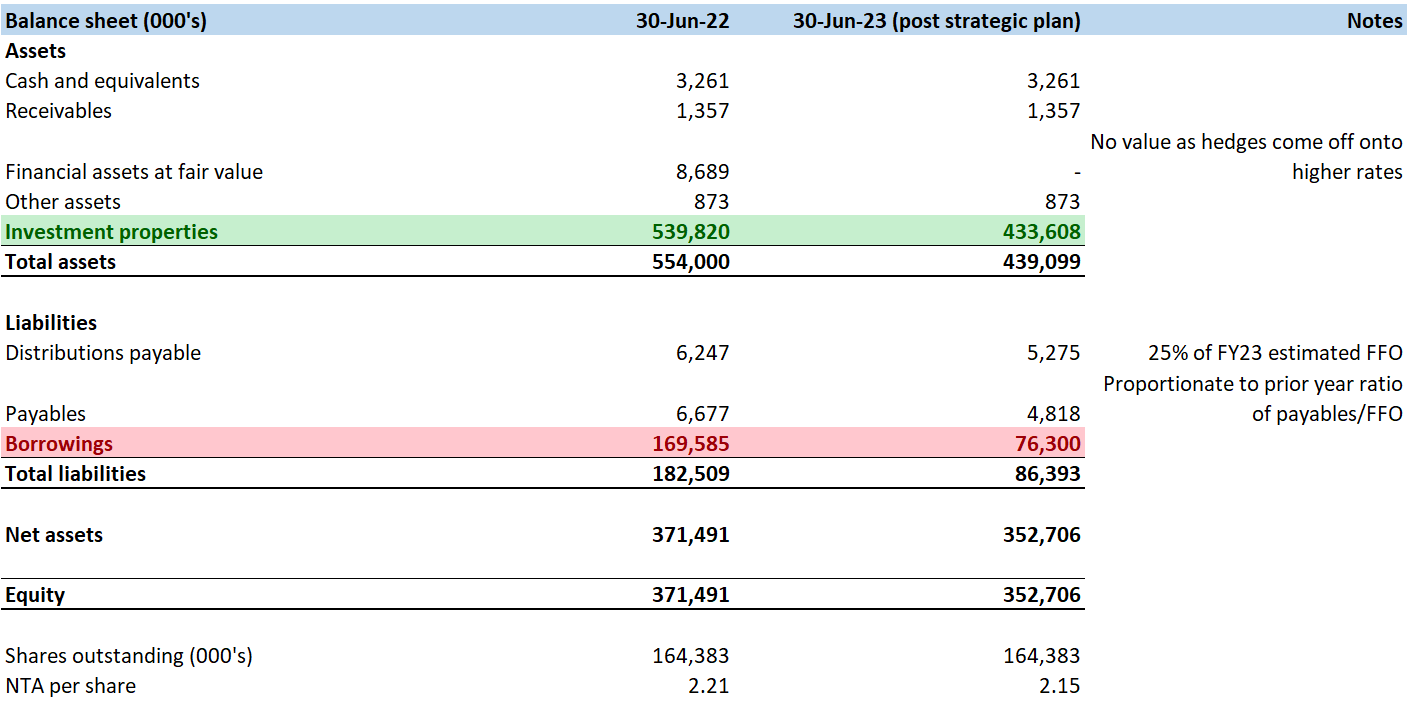 AOF balance sheet pre and post strategic plan execution. Source: Bayley Capital analysis