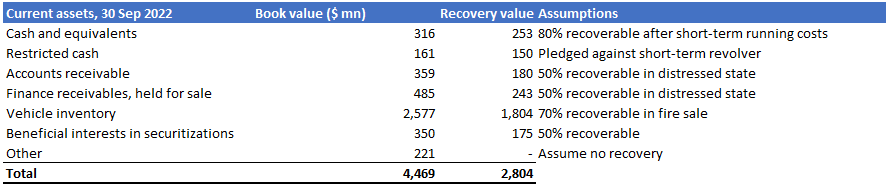 Current assets recoverable at 30 September 2022. Source: Bayley Capital analysis