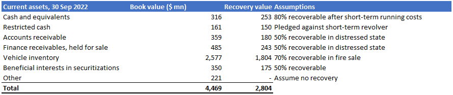 How not to lend: The expected 49 cent recovery for Carvana’s unsecured note holders