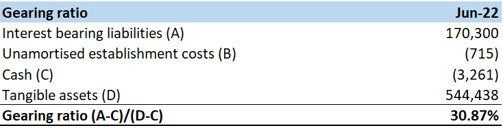 AOF's current gearing ratio. Source: Bayley Capital analysis