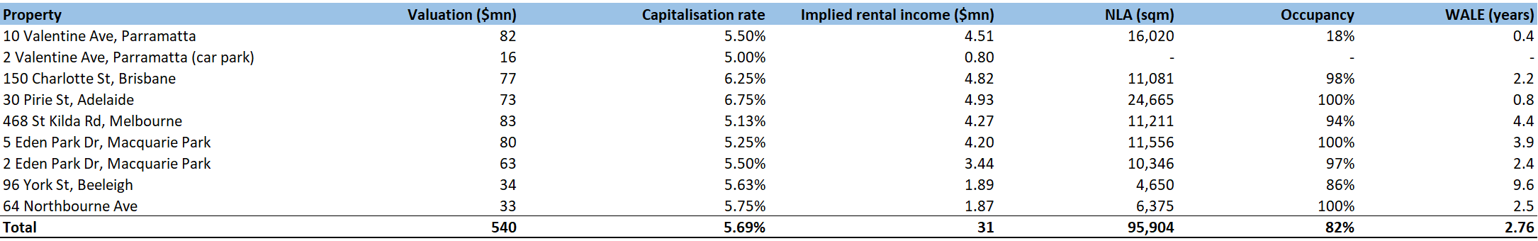 AOF's current property portfolio