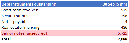 Debt instruments outstanding at 30 September 2022. Source: Bayley Capital analysis