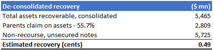 Carvana Co de-consolidated asset recovery schedule. Source: Bayley Capital analysis