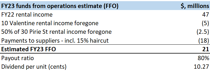 AOF's FFO and Dividend estimate for FY23. Source: Bayley Capital analysis