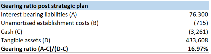 AOF's gearing ratio post strategic plan execution. Source: Bayley Capital analysis