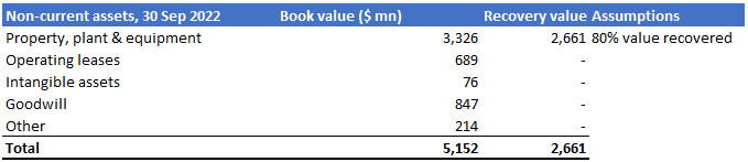 Carvana Co Non-current assets recoverable at 30 September 2022. Source: Bayley Capital analysis