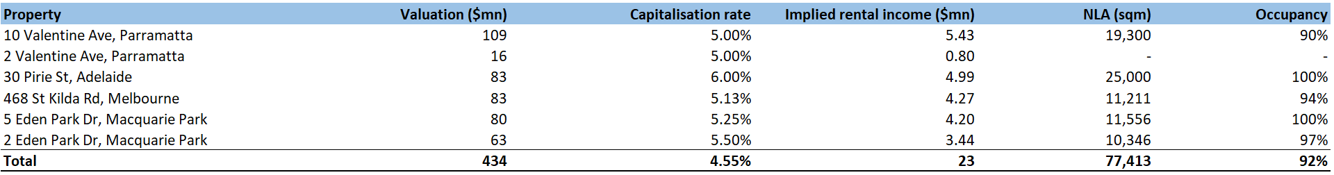 Australian property at bargain basement prices: Australian Unity Office Fund