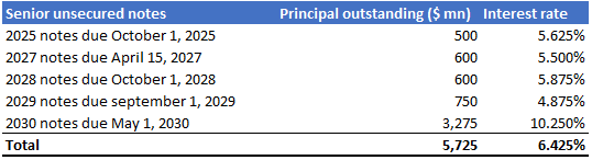 Senior unsecured notes. Source: Bayley Capital analysis