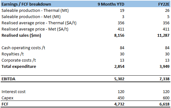 Yancoal earnings / free cash flow breakdown. Source: Company filings, Bayley Capital analysis
