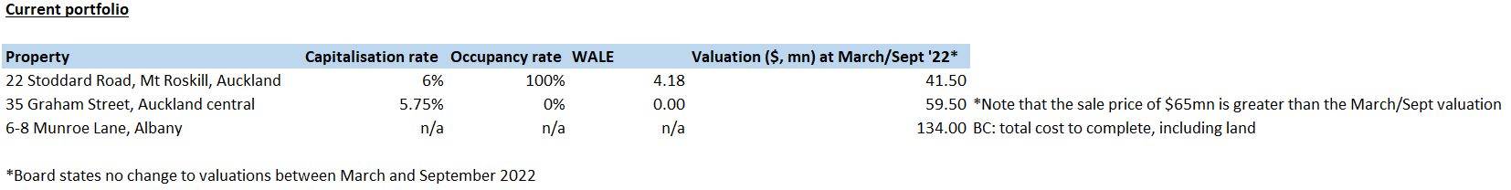 Deeply discounted REIT likely to liquidate