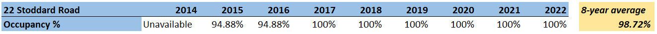 22 Stoddard Road occupancy. Source: Bayley Capital analysis 