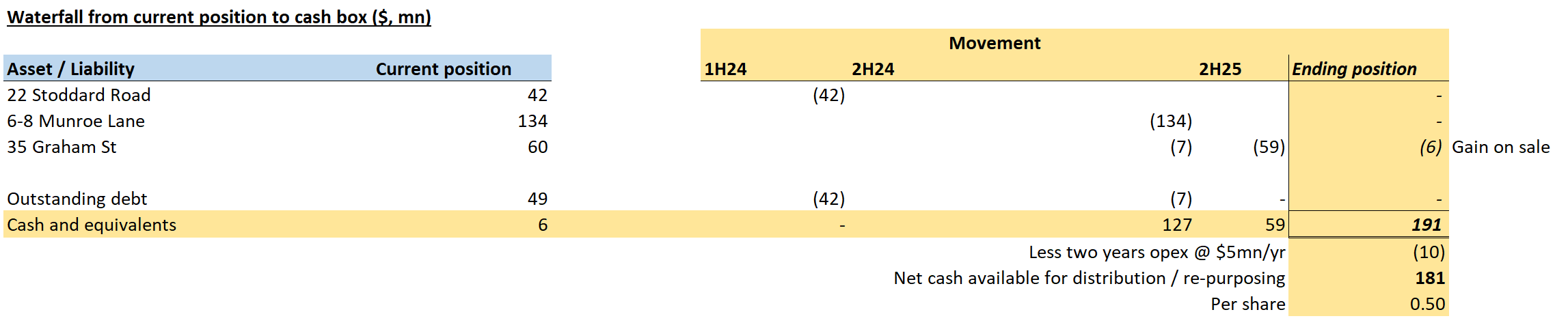 Waterfall from current position to cash box. Source: Bayley Capital analysis